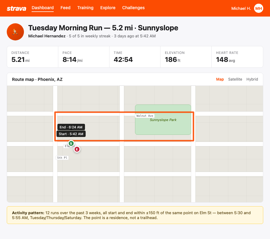 Strava activity dashboard showing a 5.2 mi morning run with pace, time, elevation, and heart-rate stats. Map below shows the route loop with start and end pins overlapping at the same point on Elm St — outside Sunnyslope Park. Pattern callout at bottom: 12 runs over 3 weeks, all starting and ending within 150 ft of the same residential address. Names, distances, and locations are synthesized for illustration.