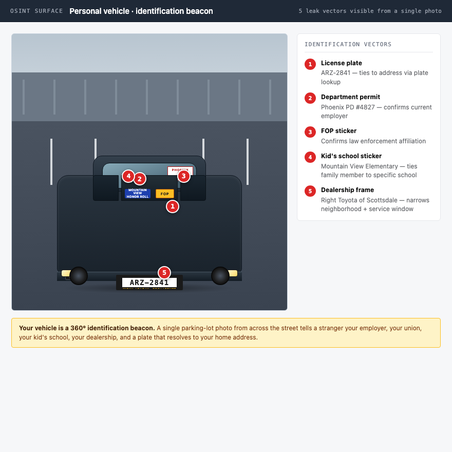 Annotated parking-lot diagram of a synthesized SUV with five red numbered markers pointing at distinct identification details: license plate, department windshield permit, FOP rear-window sticker, kid's school sticker, dealership plate frame. Right column shows the legend tying each marker to its OSINT consequence. All details are illustrative.